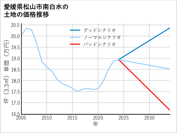 愛媛県松山市南白水の土地価格推移