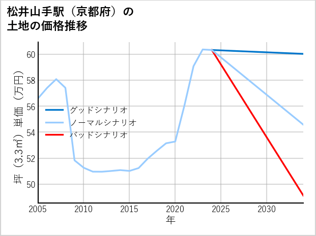 松井山手駅（京都府）の土地価格推移