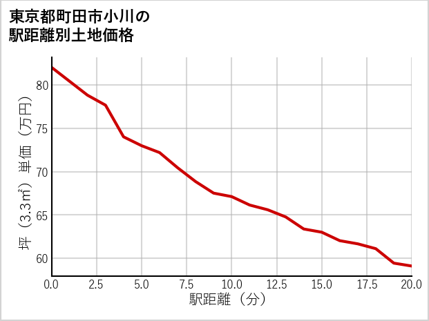 東京都町田市小川の徒歩距離別の土地坪単価