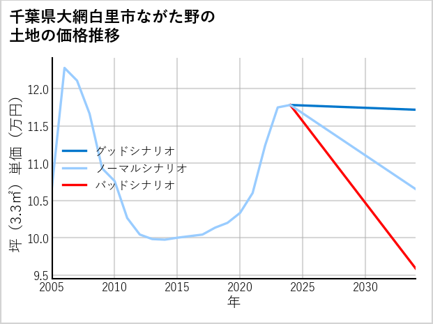 千葉県大網白里市ながた野の土地価格推移