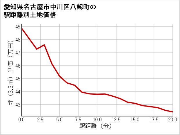 愛知県名古屋市中川区八剱町の徒歩距離別の土地坪単価
