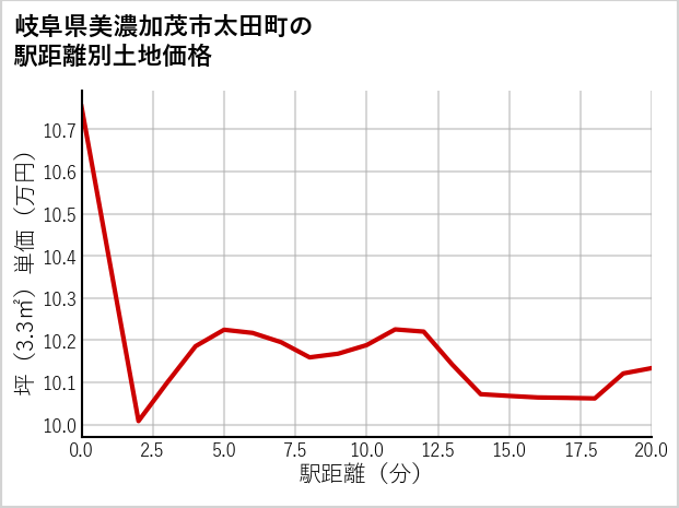 岐阜県美濃加茂市太田町の徒歩距離別の土地坪単価