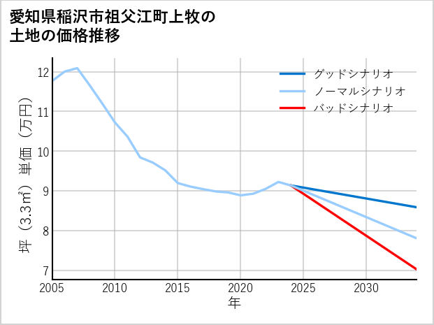 愛知県稲沢市祖父江町上牧の土地価格推移