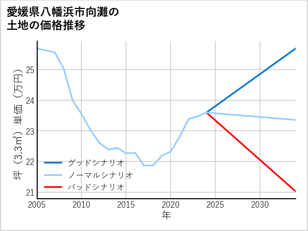愛媛県八幡浜市向灘の土地価格推移