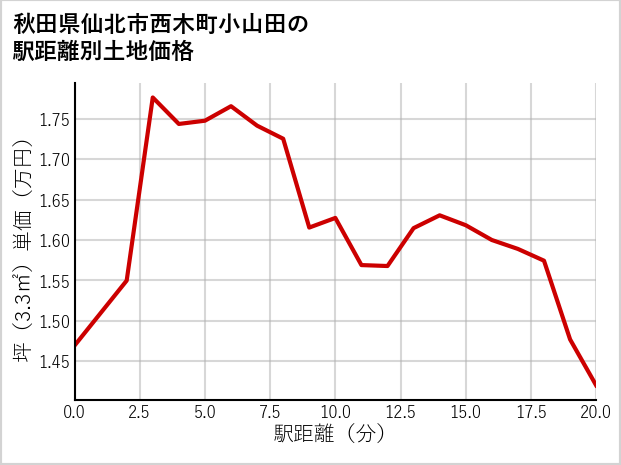 秋田県仙北市西木町小山田の徒歩距離別の土地坪単価