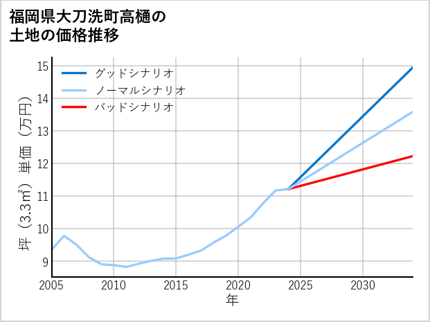 福岡県大刀洗町高樋の土地価格推移