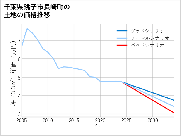 千葉県銚子市長崎町の土地価格推移