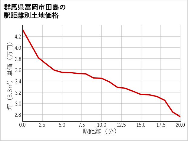 群馬県富岡市田島の徒歩距離別の土地坪単価