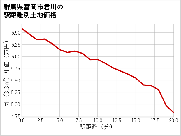 群馬県富岡市君川の徒歩距離別の土地坪単価