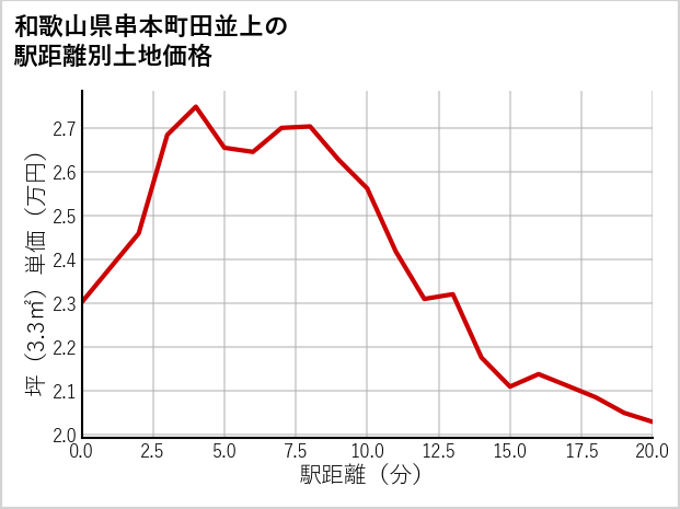 和歌山県串本町田並上の徒歩距離別の土地坪単価