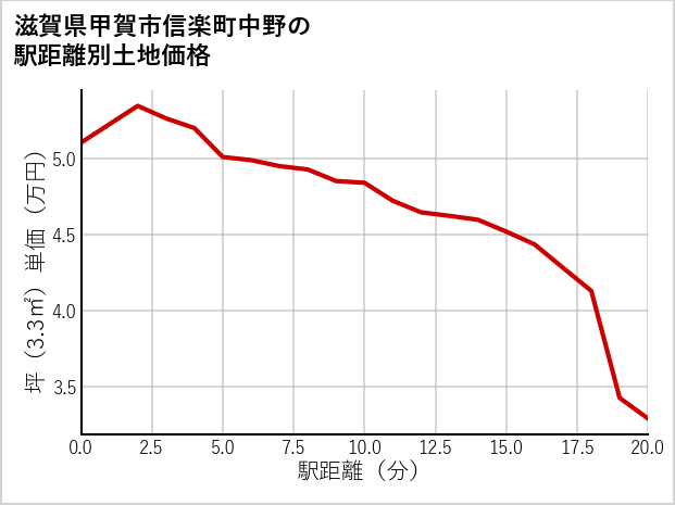 滋賀県甲賀市信楽町中野の徒歩距離別の土地坪単価