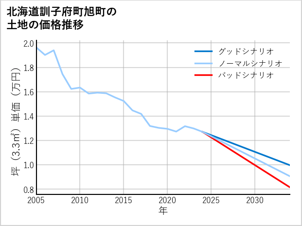 北海道訓子府町旭町の土地価格推移