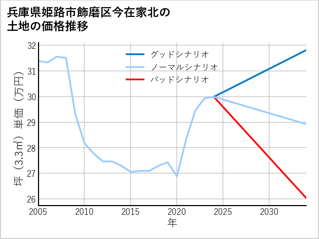 兵庫県姫路市飾磨区今在家北の土地価格推移