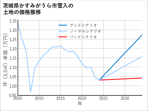 茨城県かすみがうら市雪入の土地価格推移