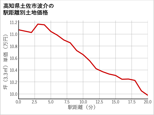 高知県土佐市波介の徒歩距離別の土地坪単価