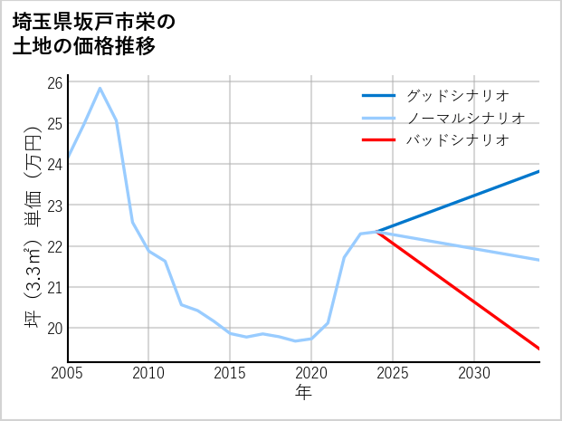 埼玉県坂戸市栄の土地価格推移
