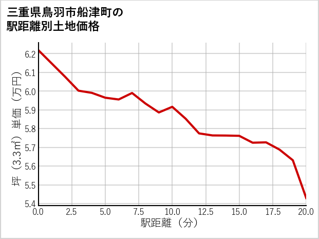 三重県鳥羽市船津町の徒歩距離別の土地坪単価