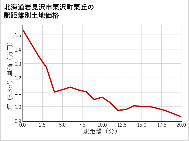 北海道岩見沢市栗沢町栗丘の徒歩距離別の土地坪単価