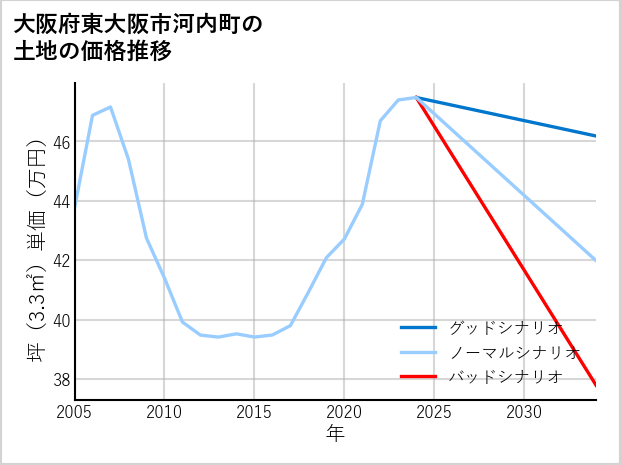 大阪府東大阪市河内町の土地価格推移