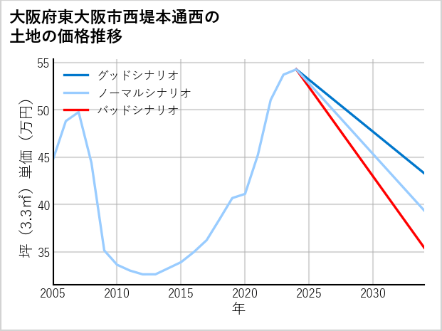 大阪府東大阪市西堤本通西の土地価格推移