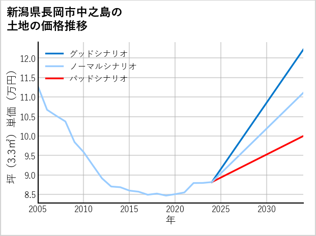 新潟県長岡市中之島の土地価格推移