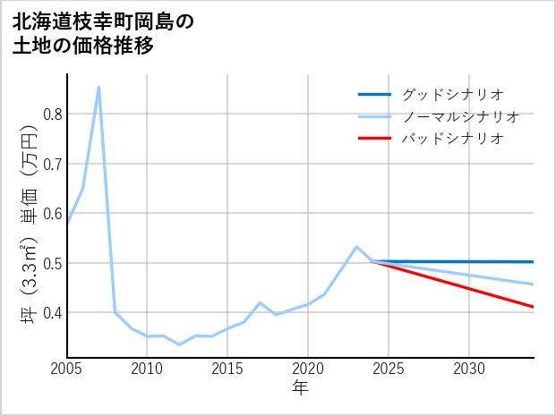 北海道枝幸町岡島の土地価格推移