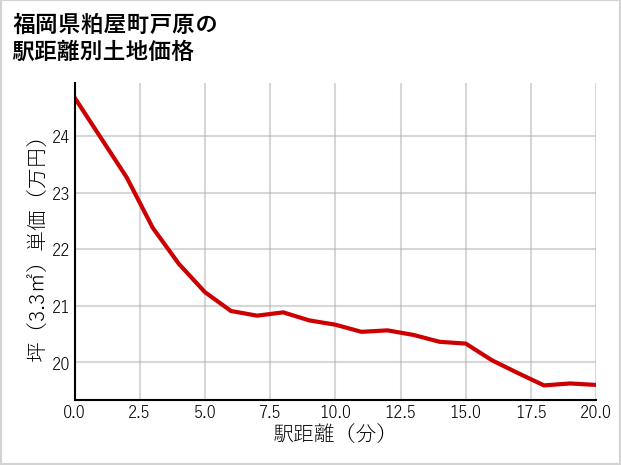 福岡県粕屋町戸原の徒歩距離別の土地坪単価