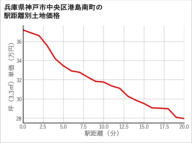 兵庫県神戸市中央区港島南町の徒歩距離別の土地坪単価