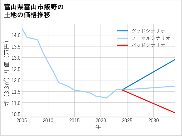 富山県富山市飯野の土地価格推移