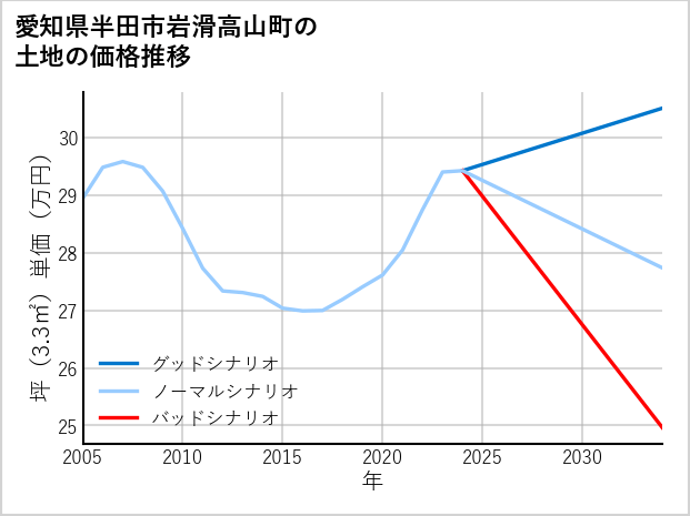 愛知県半田市岩滑高山町の土地価格推移