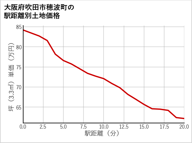 大阪府吹田市穂波町の徒歩距離別の土地坪単価