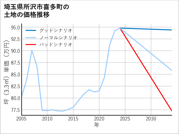 埼玉県所沢市喜多町の土地価格推移