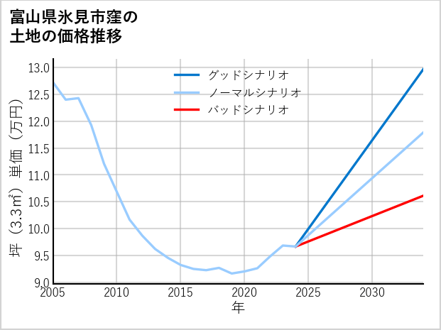富山県氷見市窪の土地価格推移