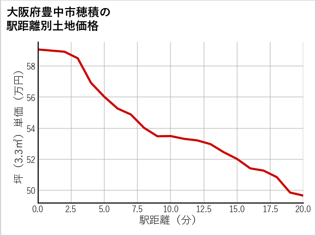 大阪府豊中市穂積の徒歩距離別の土地坪単価
