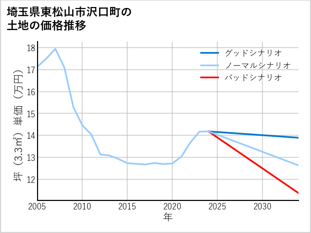 埼玉県東松山市沢口町の土地価格推移