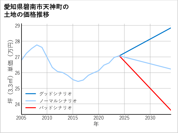 愛知県碧南市天神町の土地価格推移