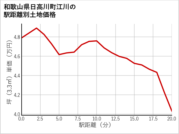 和歌山県日高川町江川の徒歩距離別の土地坪単価