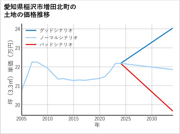 愛知県稲沢市増田北町の土地価格推移
