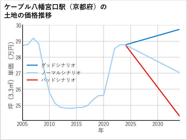 ケーブル八幡宮口駅（京都府）の土地価格推移