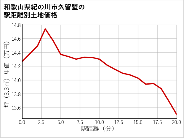 和歌山県紀の川市久留壁の徒歩距離別の土地坪単価