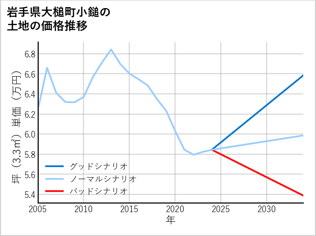 岩手県大槌町小鎚の土地価格推移