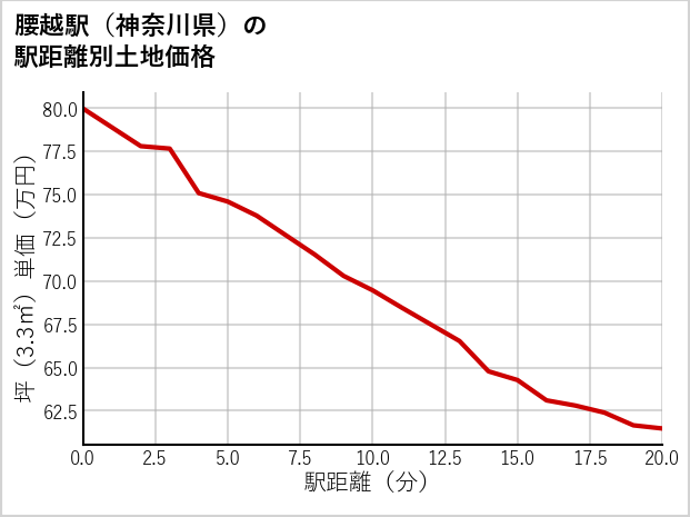 腰越駅（神奈川県）の徒歩距離別の土地坪単価