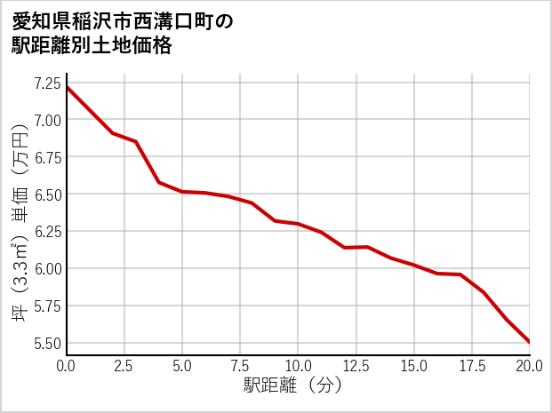 愛知県稲沢市西溝口町の徒歩距離別の土地坪単価