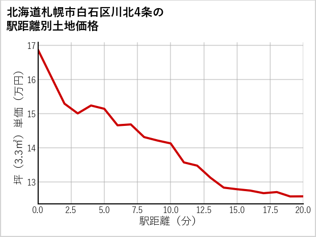 北海道札幌市白石区川北4条の徒歩距離別の土地坪単価