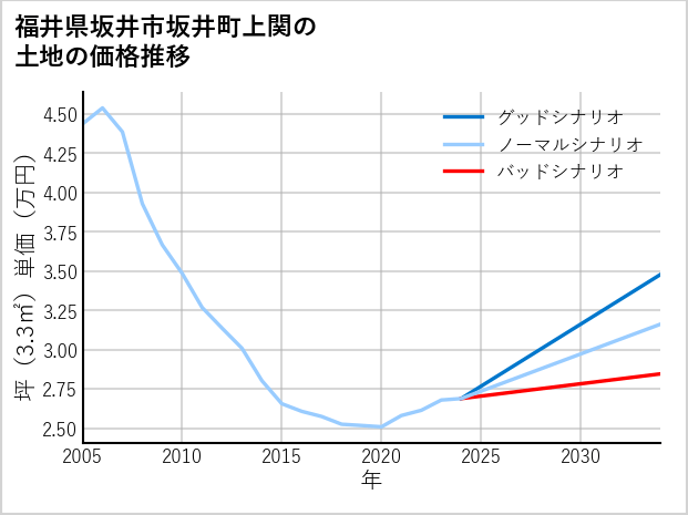 福井県坂井市坂井町上関の土地価格推移