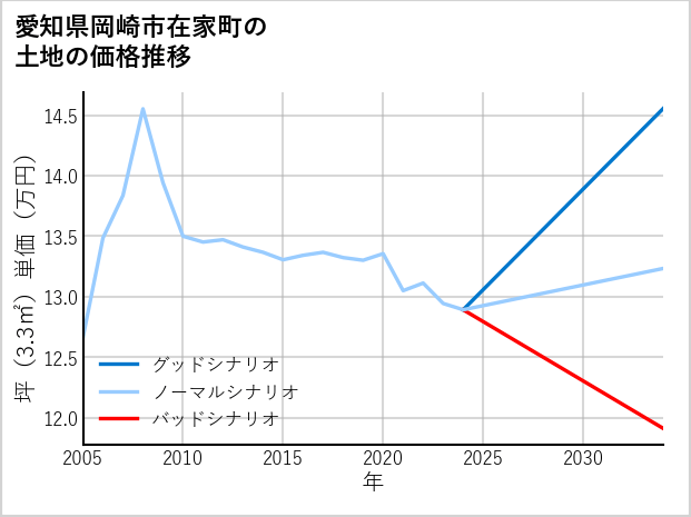愛知県岡崎市在家町の土地価格推移