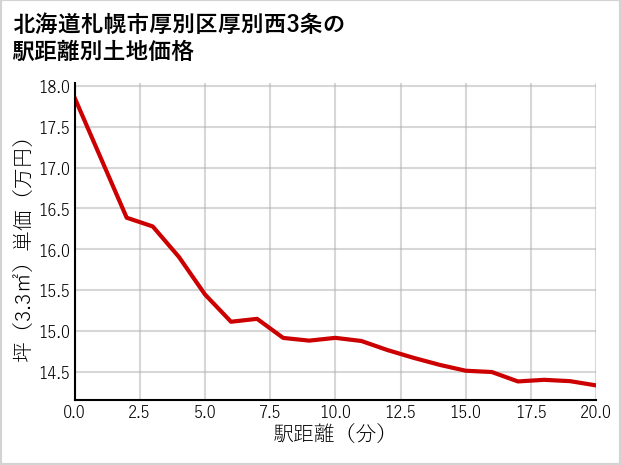 北海道札幌市厚別区厚別西3条の徒歩距離別の土地坪単価