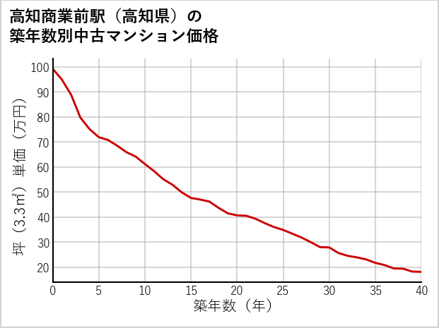 高知商業前駅（高知県）の築年数別の中古マンション坪単価