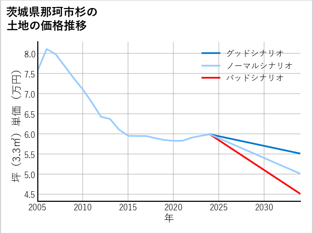 茨城県那珂市杉の土地価格推移