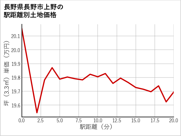 長野県長野市上野の徒歩距離別の土地坪単価